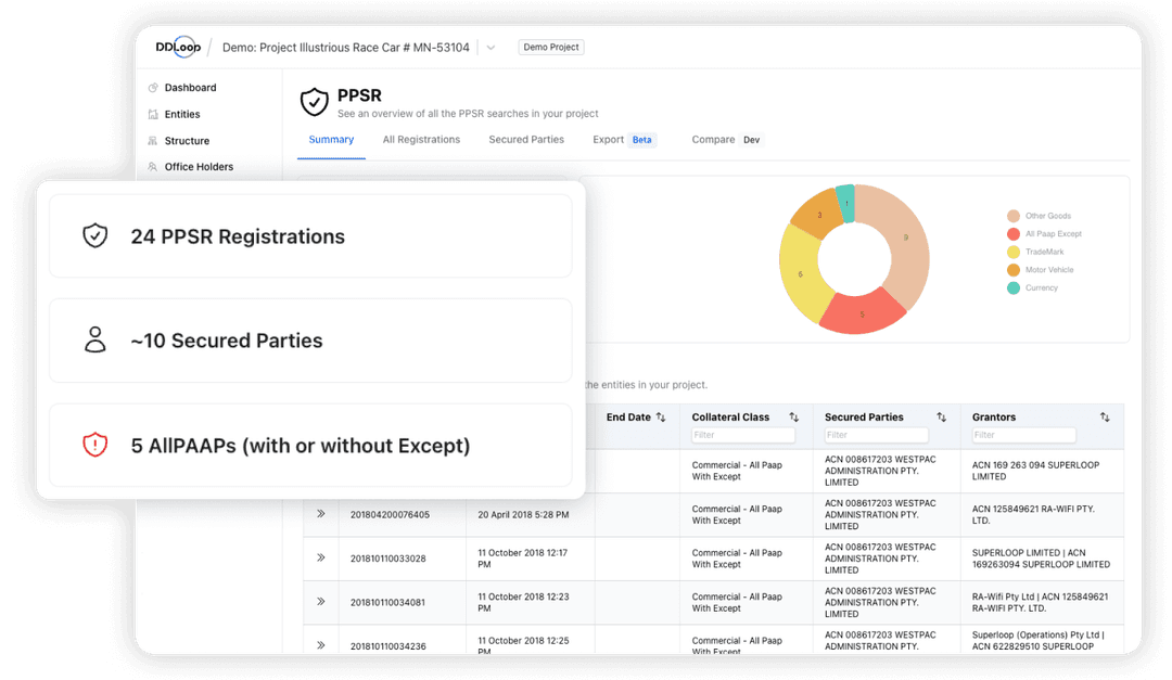 A screenshot of the DDLoop platform showing an overview of a project related to PPSR registrations. The interface displays a summary with statistics: 24 PPSR Registrations, approximately 10 Secured Parties, and 5 AllPAAPs (with or without Except). The screen includes a pie chart and a detailed table listing registration data, secured parties, and grantors.