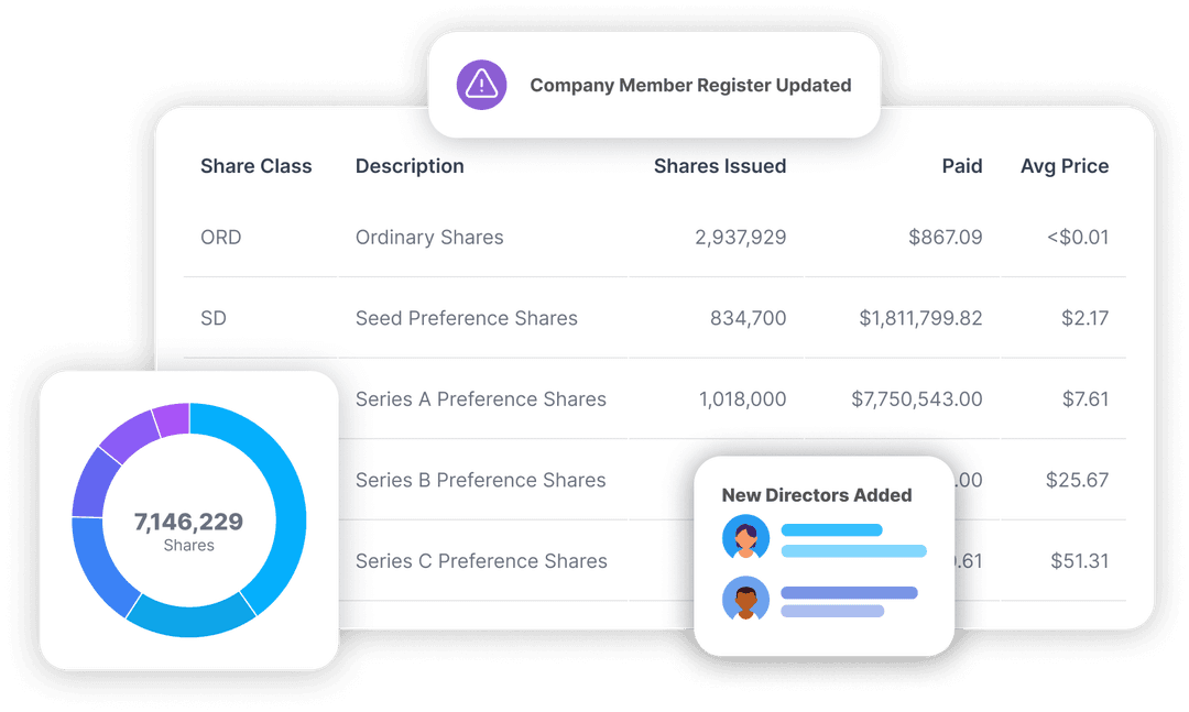 A table displaying various share classes, descriptions, number of shares issued, amount paid, and average price. Above the table, a notification indicates ‘Company Member Register Updated.’ A pie chart shows the total number of shares issued, and a smaller box highlights that ‘New Directors Added’ with icons representing individuals.