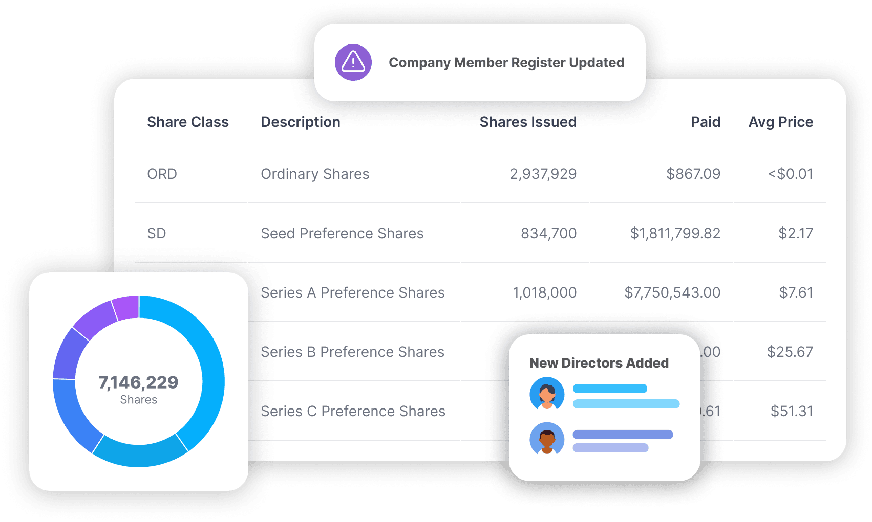 A table displaying various share classes, descriptions, number of shares issued, amount paid, and average price. Above the table, a notification indicates ‘Company Member Register Updated.’ A pie chart shows the total number of shares issued, and a smaller box highlights that ‘New Directors Added’ with icons representing individuals.