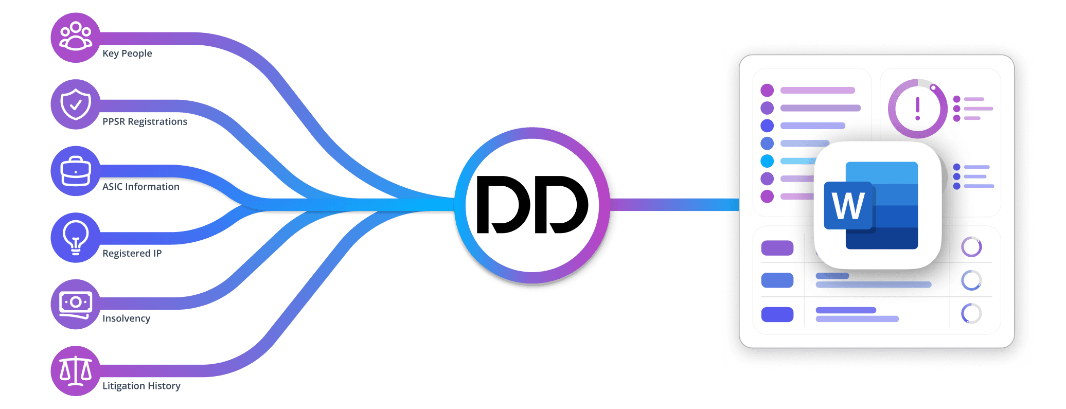 A diagram showing different due diligence elements—Key People, PPSR Registrations, ASIC Information, Registered IP, Insolvency, and Litigation History—flowing into the central ‘DD’ symbol, which is connected to a Word document icon representing report generation.