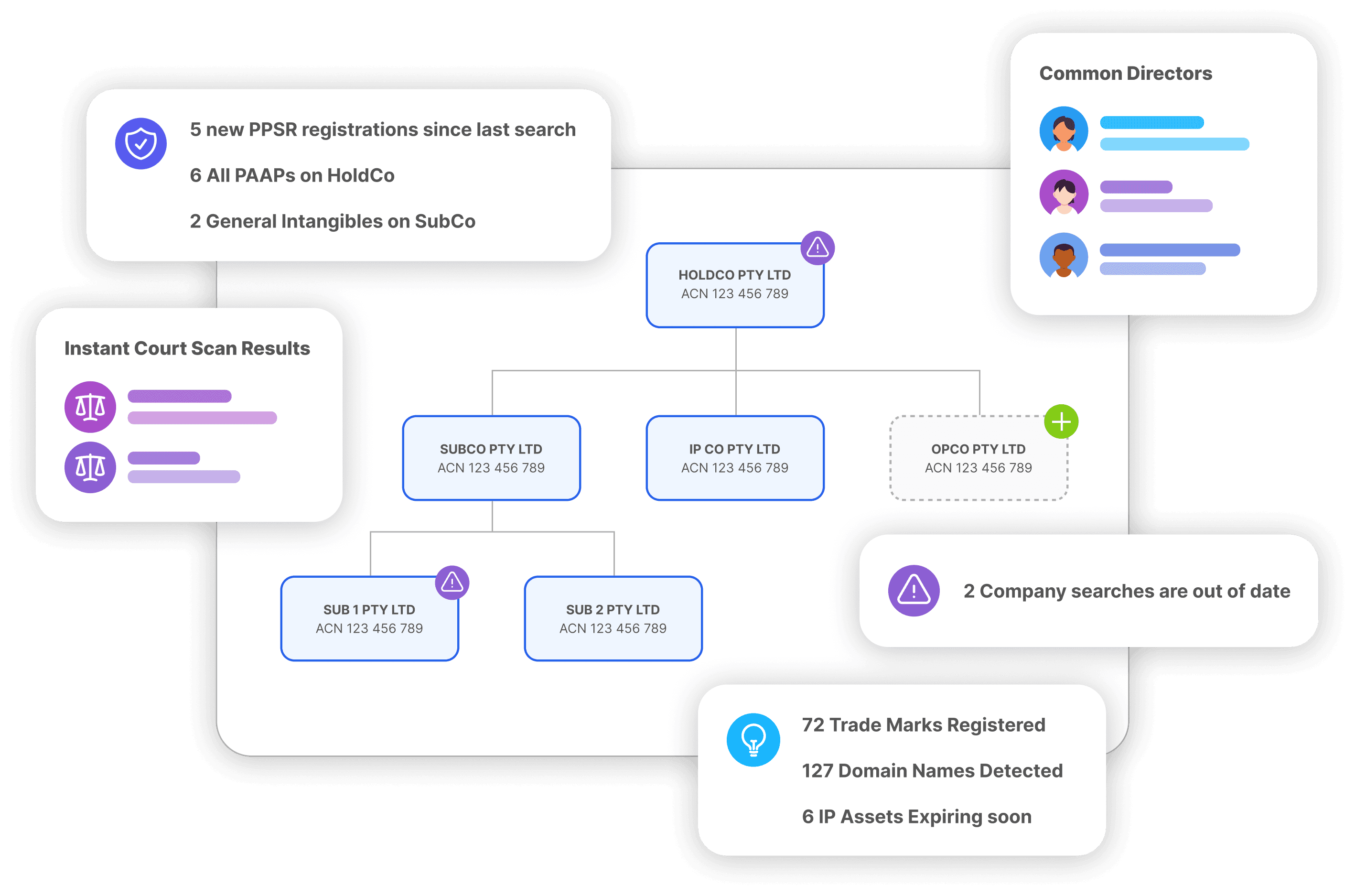 DDLoop corporate structure chart highlighting related entities, common directors and out-of-date company searches