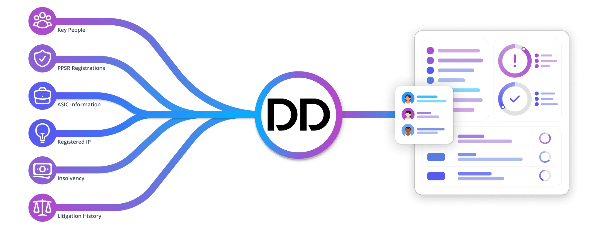 A diagram showing different due diligence elements—Key People, PPSR Registrations, ASIC Information, Registered IP, Insolvency, and Litigation History—flowing into the central ‘DD’ symbol. On the right, a document with icons highlights key details, including an exclamation mark for alerts and a checklist, along with a box showing common directors with individual icons.