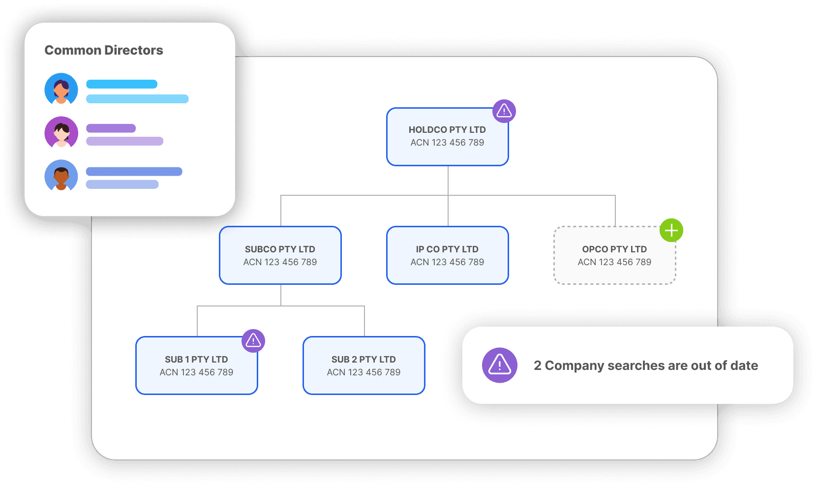 A corporate structure chart showing various related entities, including ‘HOLDCO PTY LTD’ at the top with its subsidiaries below. A notification highlights that ‘2 company searches are out of date.’ Another box shows common directors with icons representing individuals and their roles.